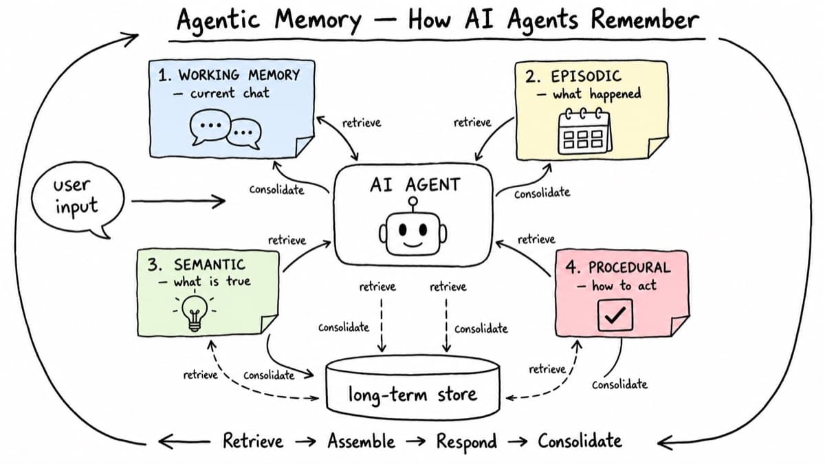 Agentic Memory: How to Give AI Agents the Ability to Remember