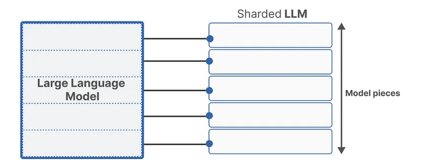 Demystifying LLM Sharding: Scaling Large Language Models in the Era of AI Giants