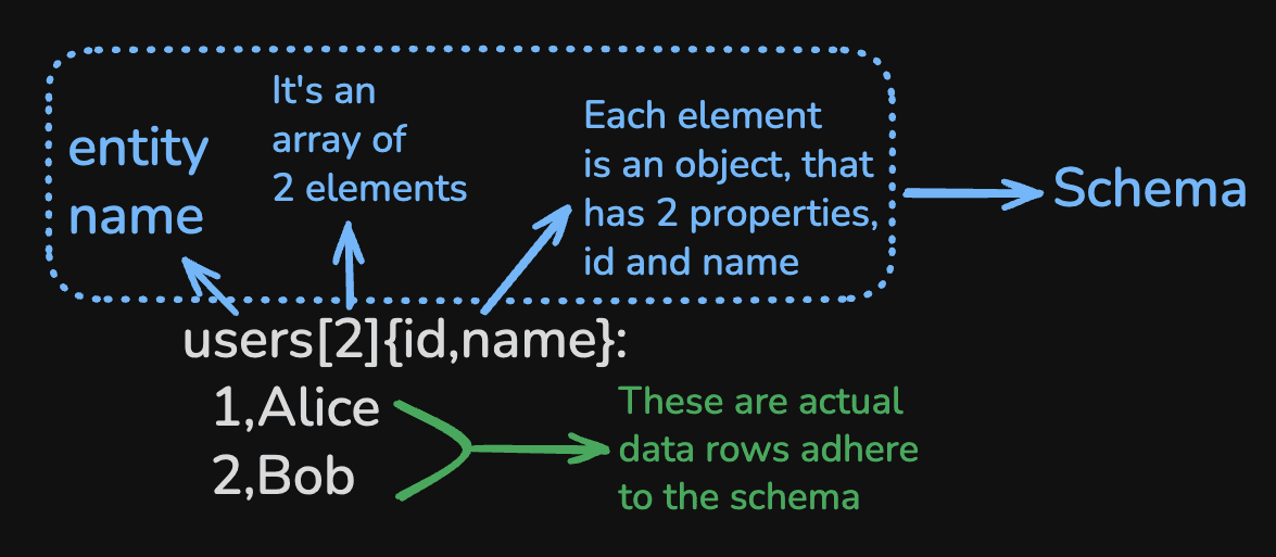 Efficient Data Encoding for Large Language Models